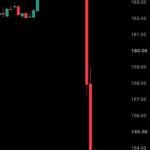 L'action Coinbase, $COIN, plonge de plus de -7% après avoir publié des bénéfices plus faibles que prévu.