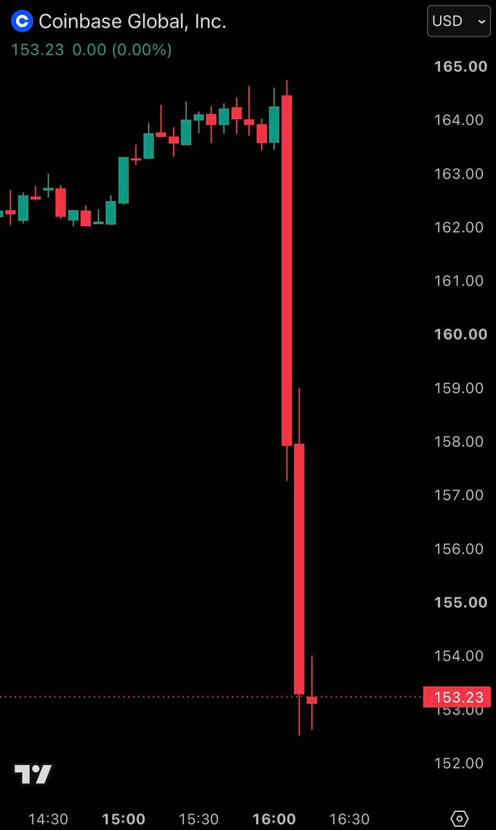 L'action Coinbase, $COIN, plonge de plus de -7% après avoir publié des bénéfices plus faibles que prévu.