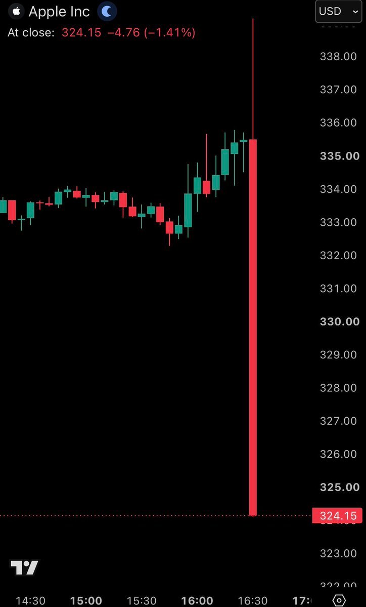 L'action Apple, $AAPL, chute de près de -4% malgré des bénéfices plus élevés que prévu.