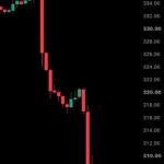 L'action Apple, $AAPL, étend ses pertes à -8 % après avoir annoncé des prévisions de revenus plus faibles…