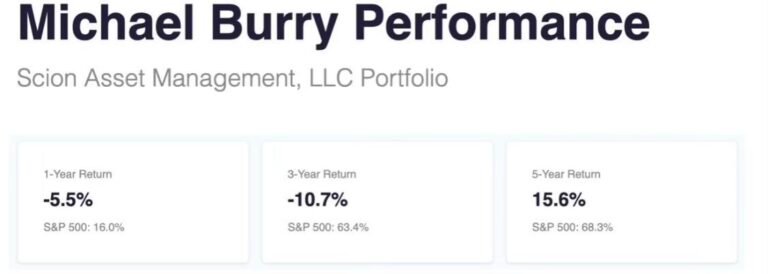 Nous avons égalé ce que Michael Burry a fait en 5 ans, en 4 mois.