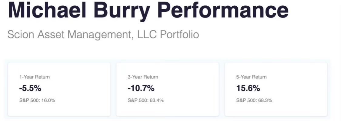 Nous avons égalé ce que Michael Burry a fait en 5 ans, en 4 mois.