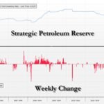 La réserve stratégique de pétrole (SPR) a chuté de -3,8 millions de barils la semaine dernière, à 308…