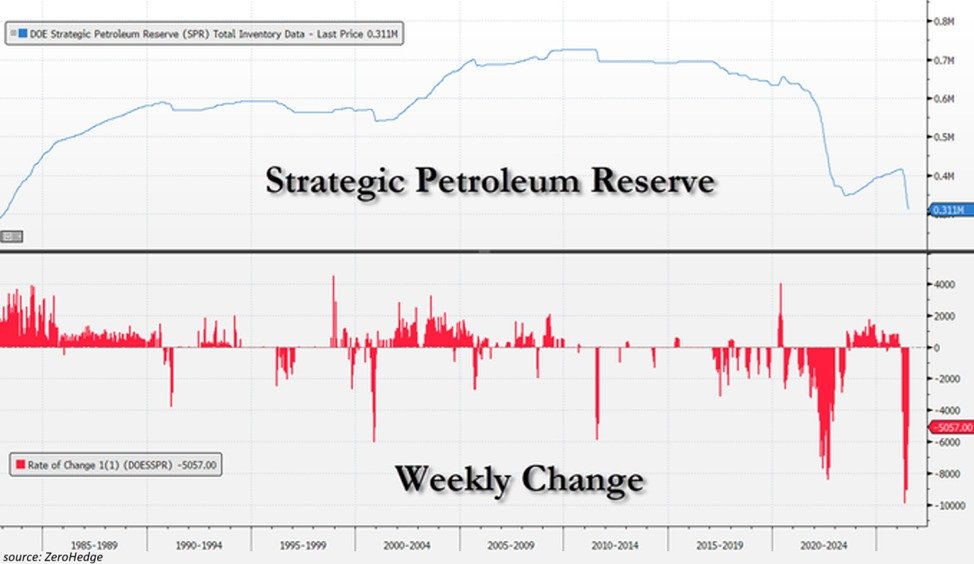 La réserve stratégique de pétrole (SPR) a chuté de -3,8 millions de barils la semaine dernière, à 308…