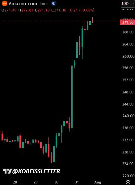 Amazon, $AMZN, termine la journée en hausse de 15,3%, affichant sa meilleure journée en 14 ans.