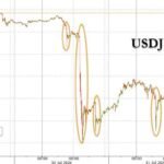 Le Trésor américain a informé les banques qu'il pourrait intervenir sur le yen japonais, alors que le marché se moque des tentatives de la BOJ pour soutenir la monnaie