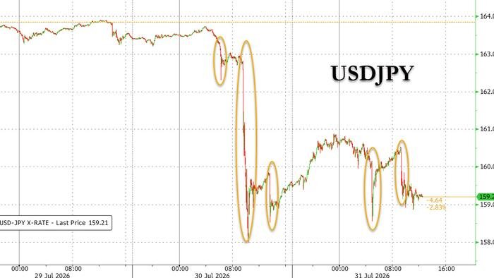 Le Trésor américain a informé les banques qu'il pourrait intervenir sur le yen japonais, alors que le marché se moque des tentatives de la BOJ pour soutenir la monnaie