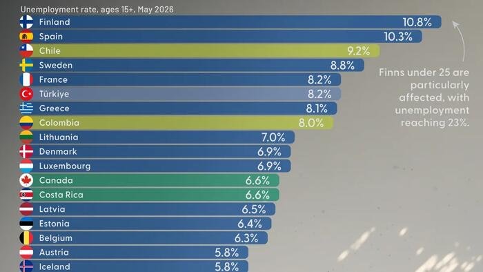 La Finlande et l'Espagne ont les taux de chômage les plus élevés, le Japon les plus bas