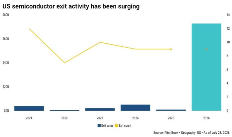Alors que les stocks de semi-conducteurs chutent, ces introductions en bourse de startups de puces pourraient stagner