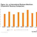 Figma contre IBM : ce que les tendances de croissance des revenus disent aux investisseurs sur la jeune entreprise de conception de logiciels et le géant vétéran de la technologie de l'intelligence artificielle