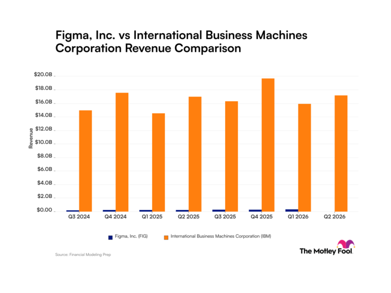Figma contre IBM : ce que les tendances de croissance des revenus disent aux investisseurs sur la jeune entreprise de conception de logiciels et le géant vétéran de la technologie de l'intelligence artificielle