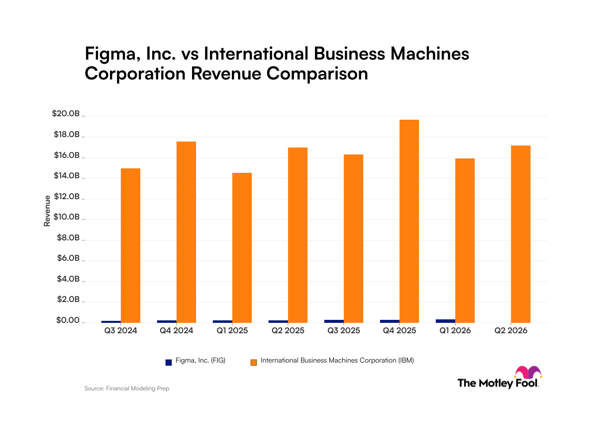 Figma contre IBM : ce que les tendances de croissance des revenus disent aux investisseurs sur la jeune entreprise de conception de logiciels et le géant vétéran de la technologie de l'intelligence artificielle