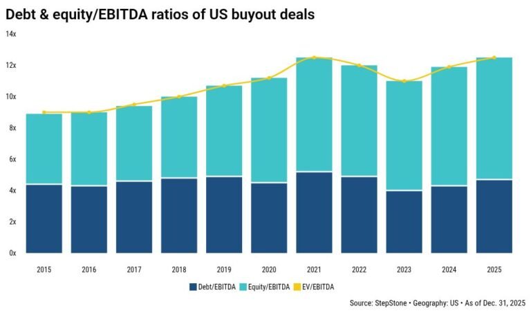 Les multiples des opérations de rachat aux États-Unis ont atteint les sommets de 2021 l’année dernière