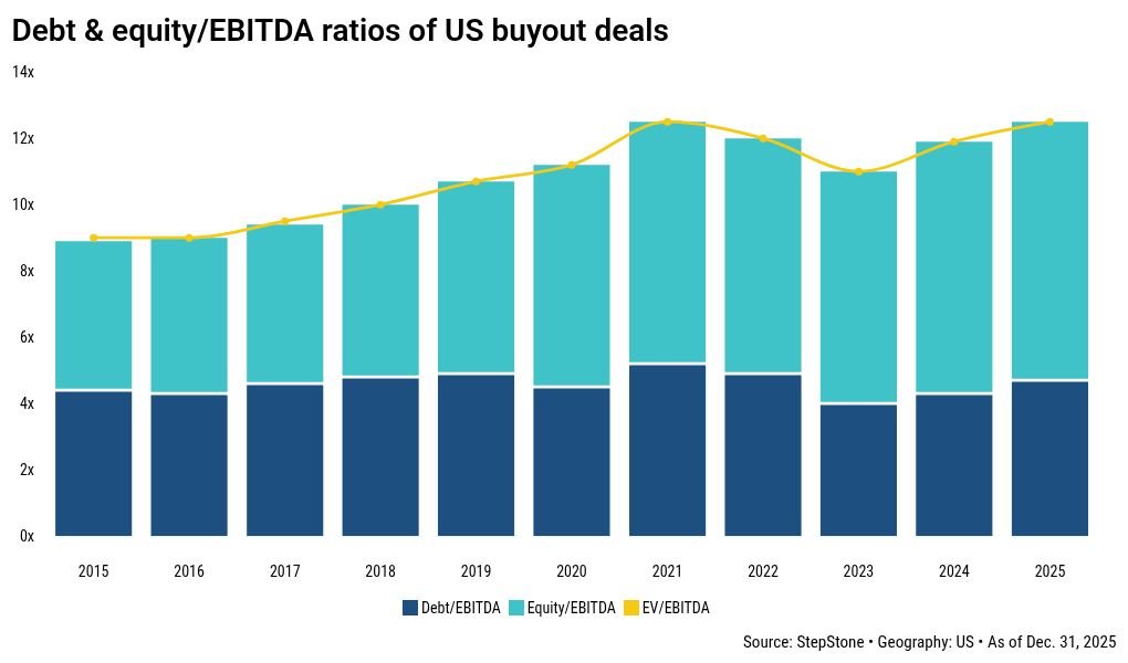 Les multiples des opérations de rachat aux États-Unis ont atteint les sommets de 2021 l’année dernière
