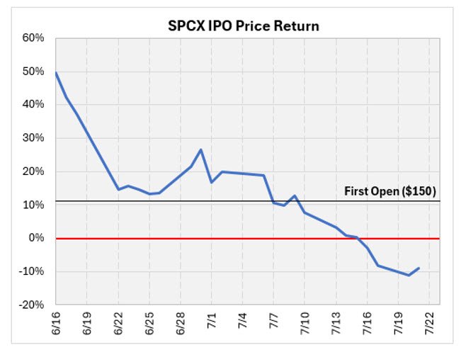 Ce que dit l’histoire sur l’achat d’introductions en bourse interrompues