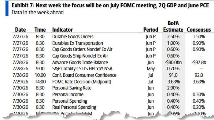 Événements clés de cette semaine chargée : FOMC, PCE, PIB, War On/War Off... et des bénéfices à gogo