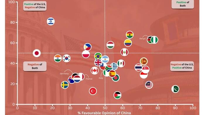 La Chine est désormais perçue plus favorablement que l’Amérique