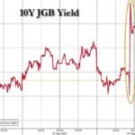 Le marché obligataire mondial est en alerte alors que les rendements japonais s'envolent après une "horrible" vente aux enchères de JGB à 10 ans