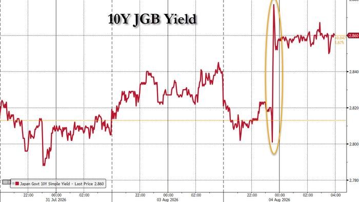 Le marché obligataire mondial est en alerte alors que les rendements japonais s'envolent après une "horrible" vente aux enchères de JGB à 10 ans