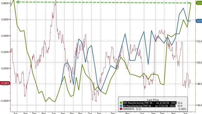 Voici pourquoi les enquêtes sur le secteur manufacturier américain divergent si radicalement...
