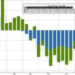 Le WTI maintient ses pertes après la production de brut et les gros tirages de produits ; Cushing juste à côté des « fonds de réservoir »