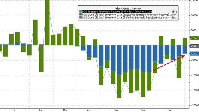 Le WTI maintient ses pertes après la production de brut et les gros tirages de produits ; Cushing juste à côté des « fonds de réservoir »