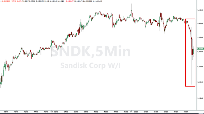 Sandisk s'effondre après les revenus et les prévisions de bénéfices sont inférieures aux estimations