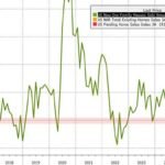 Les ventes de logements neufs se sont effondrées en juillet alors que la confiance des consommateurs a atteint son plus bas niveau depuis 7 mois
