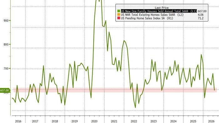 Les ventes de logements neufs se sont effondrées en juillet alors que la confiance des consommateurs a atteint son plus bas niveau depuis 7 mois