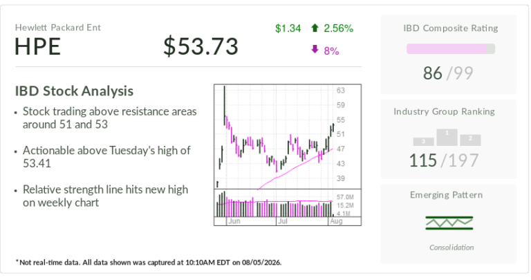 HPE, l'action IBD du jour, teste le point d'achat alors que l'IA stimule la croissance