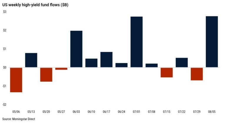 L'afflux d'ETF dans le contexte d'une offre de paix génère un afflux de 2,76 milliards de dollars vers les fonds de détail d'obligations à haut rendement