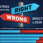 Quels pays pensent être sur la bonne voie ?