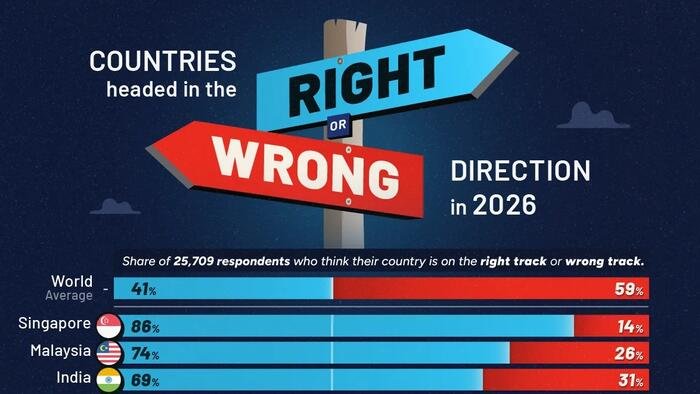 Quels pays pensent être sur la bonne voie ?