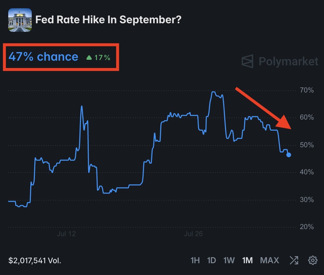 Le marché ne s’attend plus à ce que la Fed augmente ses taux d’intérêt en septembre.