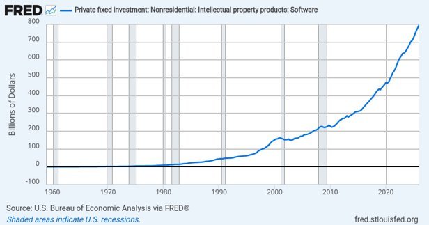 Les investissements des entreprises américaines dans les logiciels restent robustes.