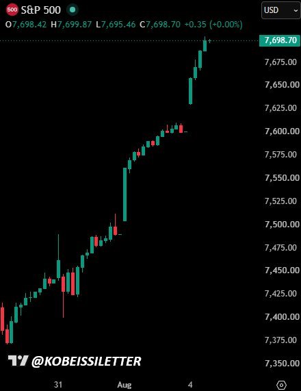 Le S&P 500 dépasse les 7 700 pour la première fois de l’histoire.