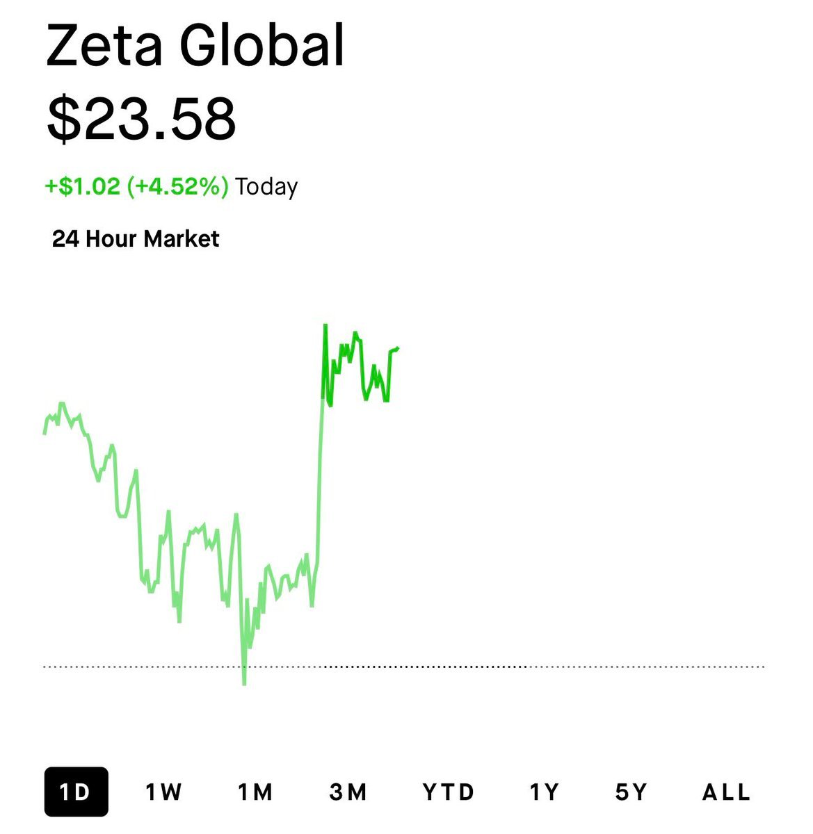 Gains $ZETA aujourd'hui. Les membres de l'Assemblée l'ont obtenu à 16 $.