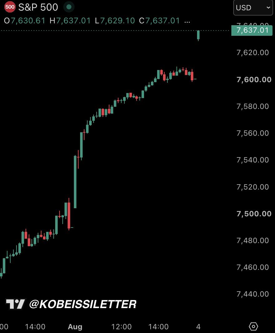 Le S&P 500 atteint officiellement un nouveau record, valant désormais 69 700 milliards de dollars.