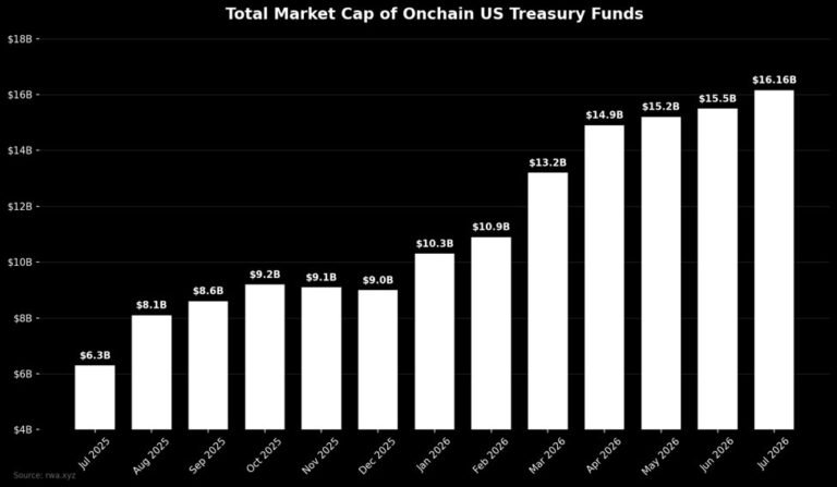 Les investisseurs en chaîne se précipitent sur les bons du Trésor américain tokenisés.