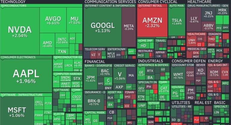 Le S&P 500 clôture à son plus haut niveau jamais enregistré, ajoutant aujourd'hui +1,2 billion de dollars…