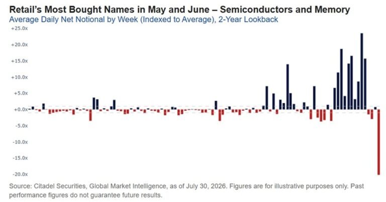 Les investisseurs particuliers ont vendu des actions de puces à un rythme historique la semaine dernière :…