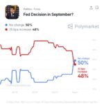 La Fed ne prévoit plus de relever ses taux en septembre.