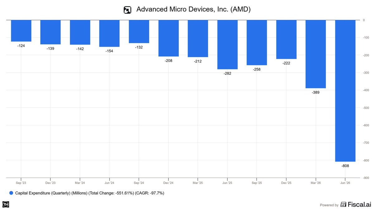 Les dépenses d’investissement AMD au deuxième trimestre s’élevaient à 808 millions de dollars contre 298,6…