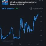 Les utilisateurs de Polymarket donnent désormais 56 % de chances qu’une réunion directe et formelle entre…
