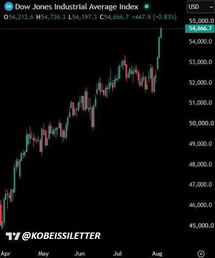 La moyenne du Dow Jones Industrial augmente de plus de 500 points pour atteindre un nouveau record.