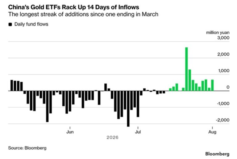 Les investisseurs chinois se tournent à nouveau vers l'or : les ETF chinois adossés à l'or ont enregistré…