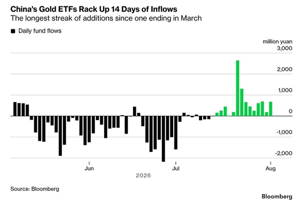 Les investisseurs chinois se tournent à nouveau vers l'or : les ETF chinois adossés à l'or ont enregistré…
