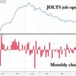 Aux États-Unis, les offres d'emploi ont chuté de -178 000 en juin, à 7,36 millions, le plus bas depuis mars.