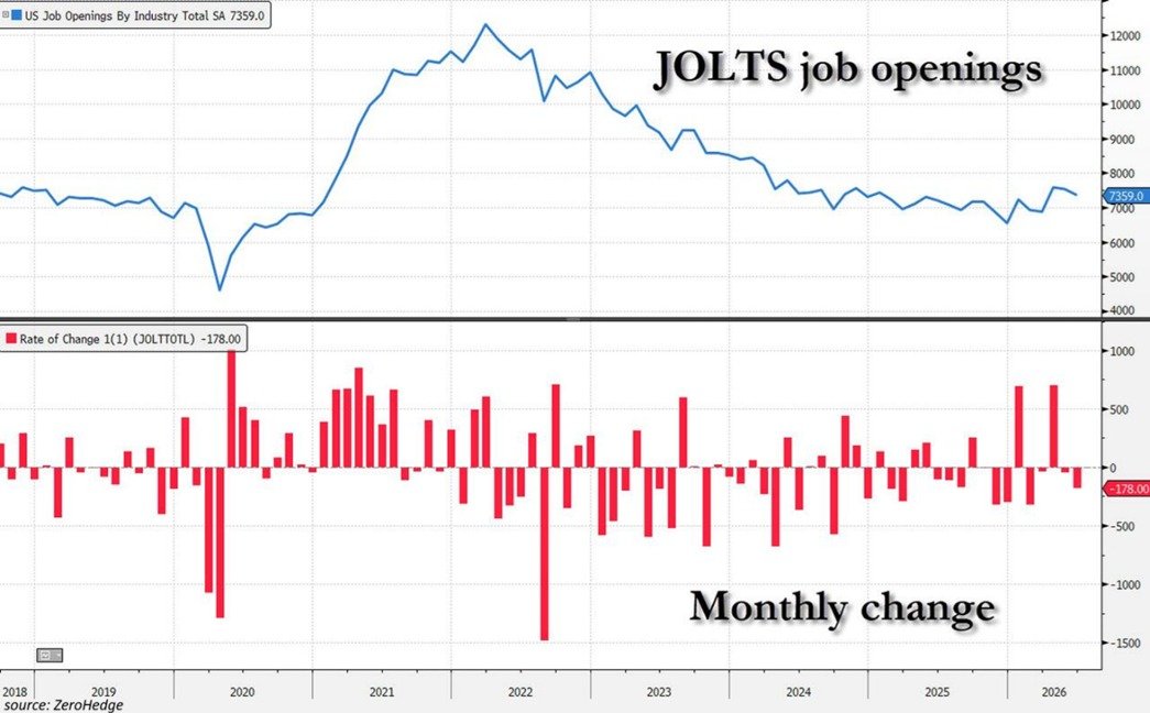 Aux États-Unis, les offres d'emploi ont chuté de -178 000 en juin, à 7,36 millions, le plus bas depuis mars.