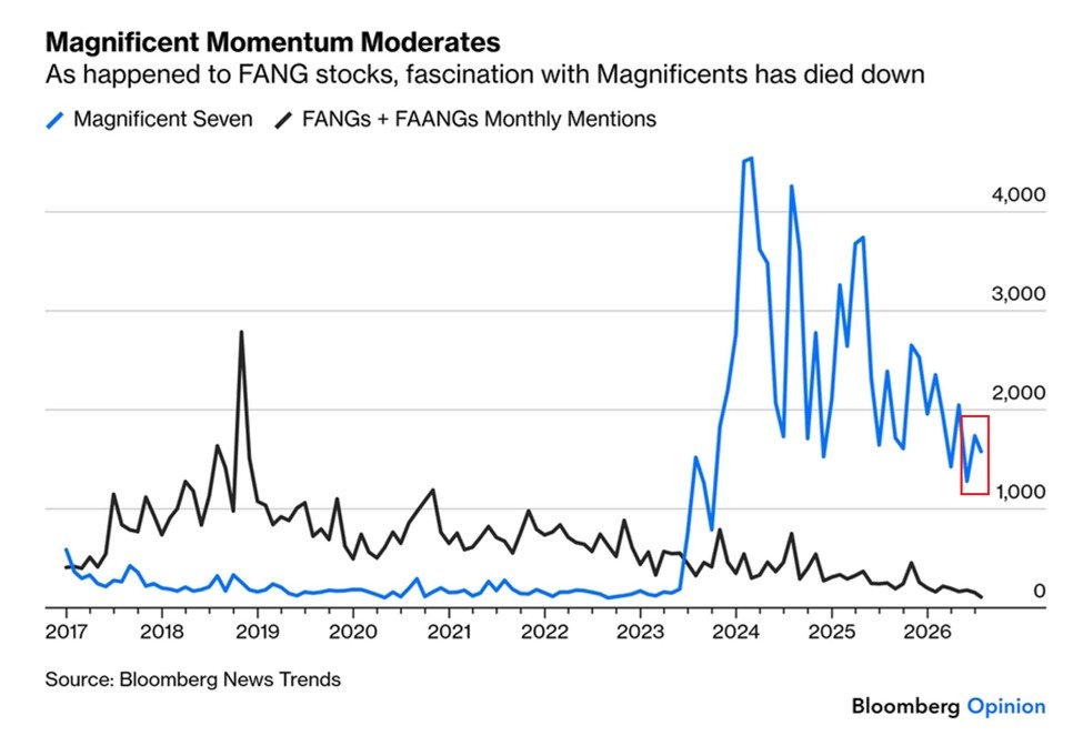 Wall Street accorde moins d'attention aux 7 magnifiques : les mentions mensuelles des « 7 magnifiques »…